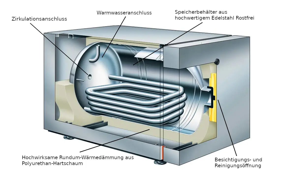 Schnittansicht eines Viessmann Warmwasserspeichers aus Edelstahl mit Anschlüssen für Warmwasser und Zirkulation sowie einem Reinigungsöffnungsmechanismus.